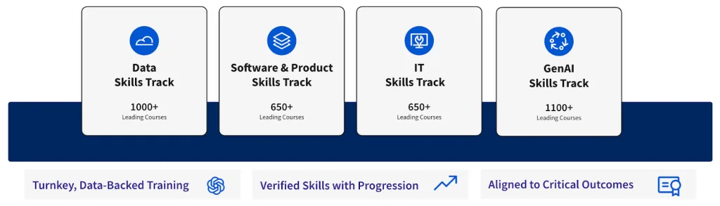 Data·Software·IT·GenAI 4개 Skills Track 구성
