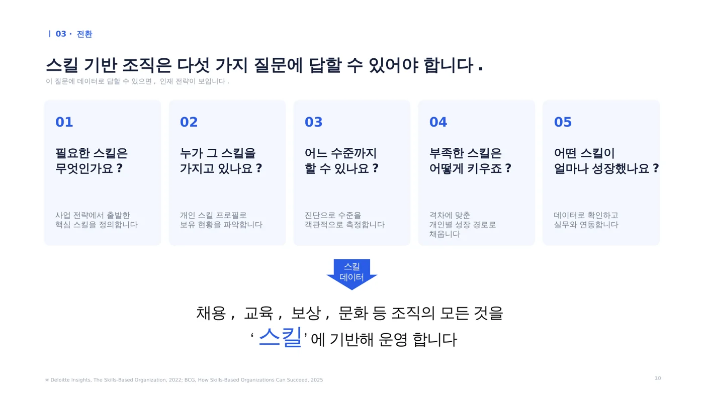 스킬 기반 조직이 데이터로 답해야 하는 다섯 질문