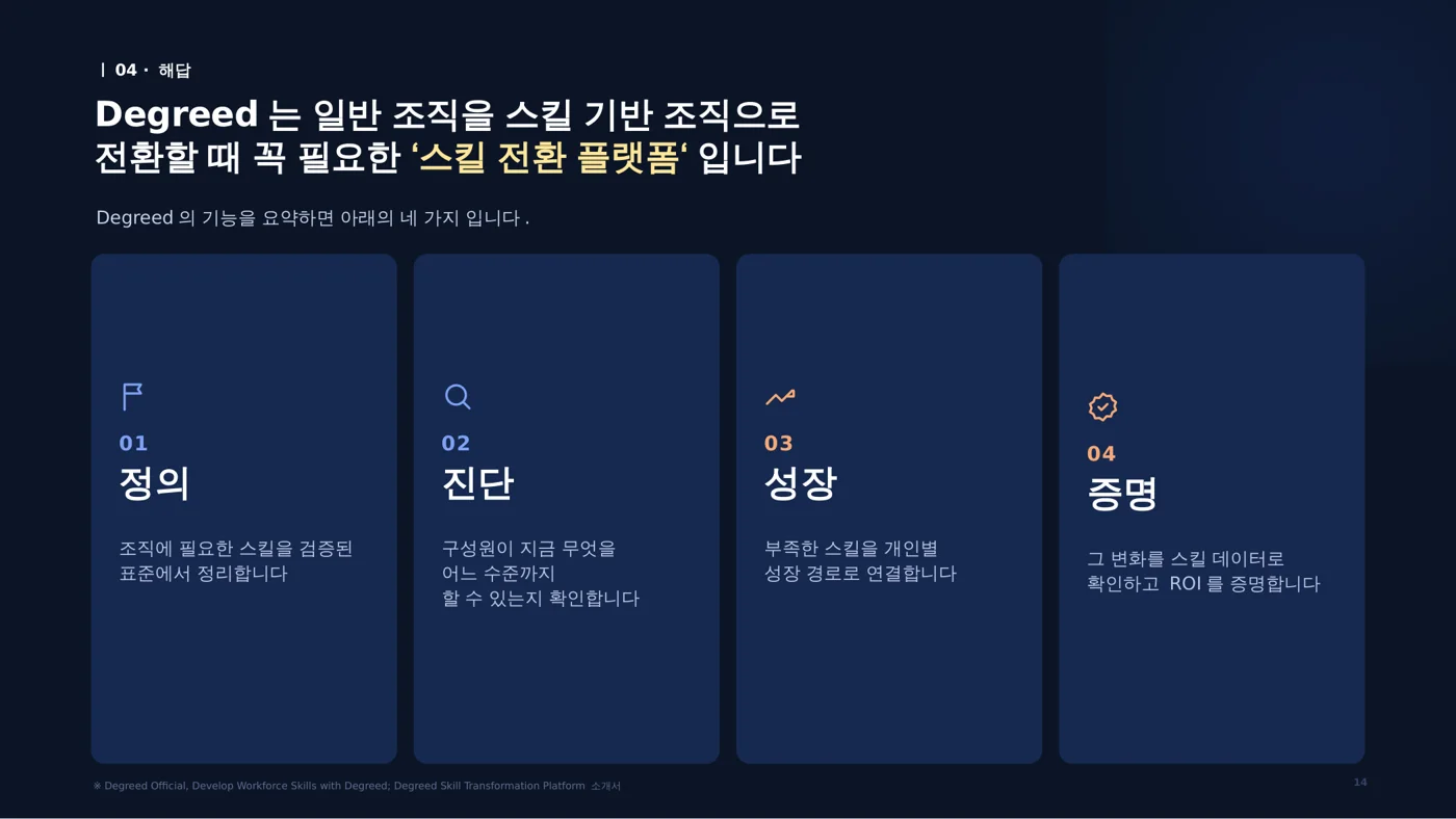 Degreed 의 네 가지 기능: 정의 · 진단 · 성장 · 증명 (스킬 전환 플랫폼 소개서)
