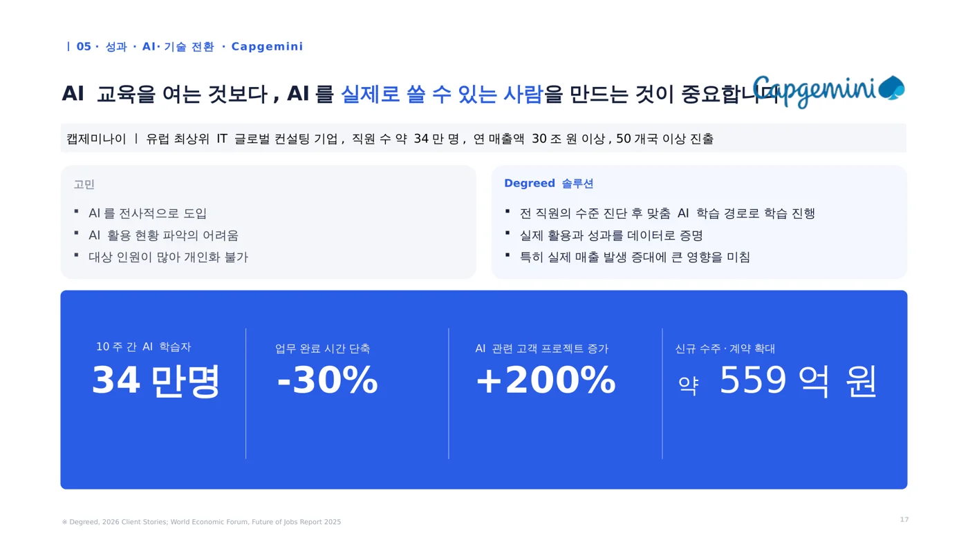 Capgemini: 10주간 34만 명 AI 학습, 업무 완료 시간 -30% (Degreed 2026 Client Stories)