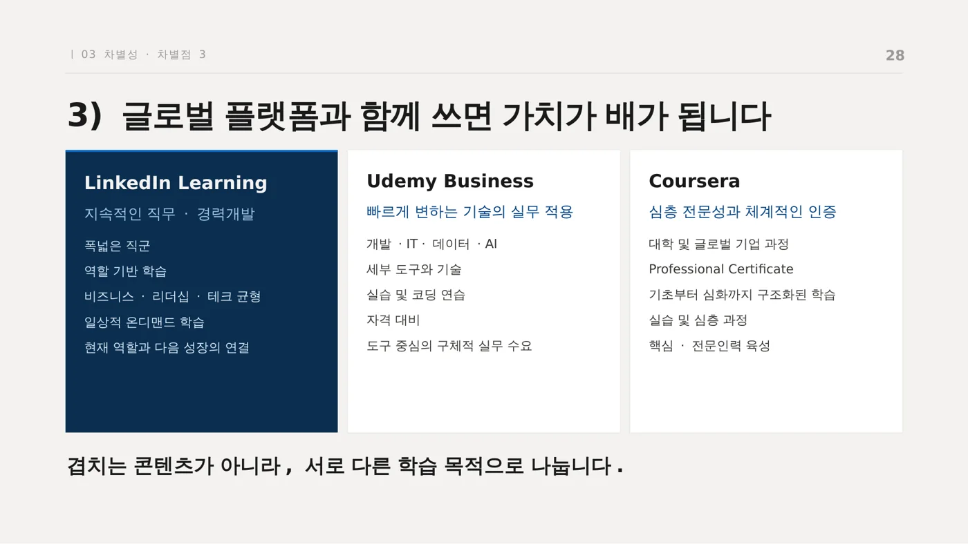 LinkedIn Learning · Udemy Business · Coursera 의 역할 분담 (LinkedIn Learning 소개서)