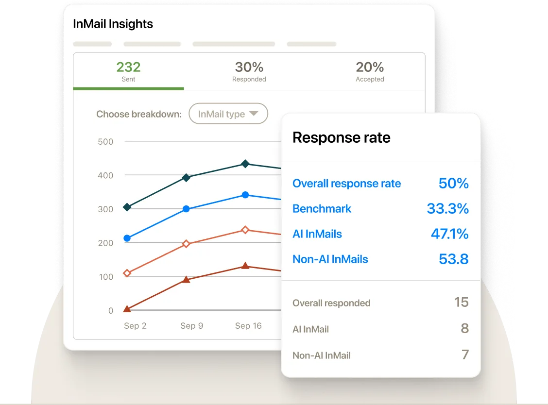 InMail Insights: 발송/응답/수락 추이와 AI 메시지 응답률 벤치마크