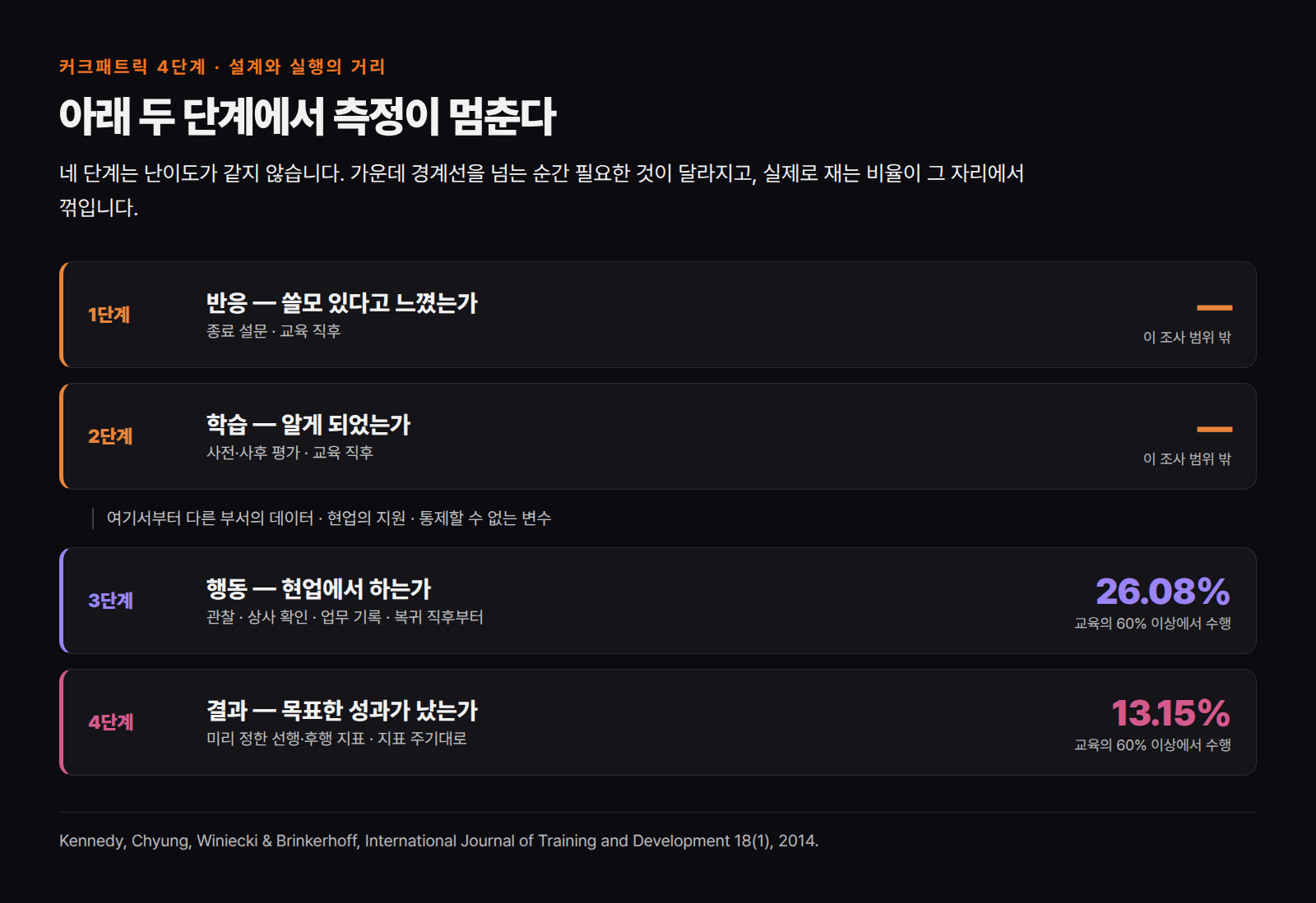 커크패트릭 1·2단계는 교육 담당자의 권한 안에서 끝나지만 3·4단계는 다른 부서의 데이터와 몇 달의 시간이 필요하다. 교육의 60% 이상에서 수행하는 비율은 3단계 26.08%, 4단계 13.15%
