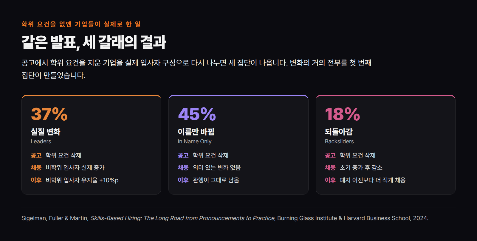 공고에서 학위 요건을 지운 기업은 실제 채용 결과에 따라 Leaders(37%)·In Name Only(45%)·Backsliders(18%) 세 집단으로 갈렸다